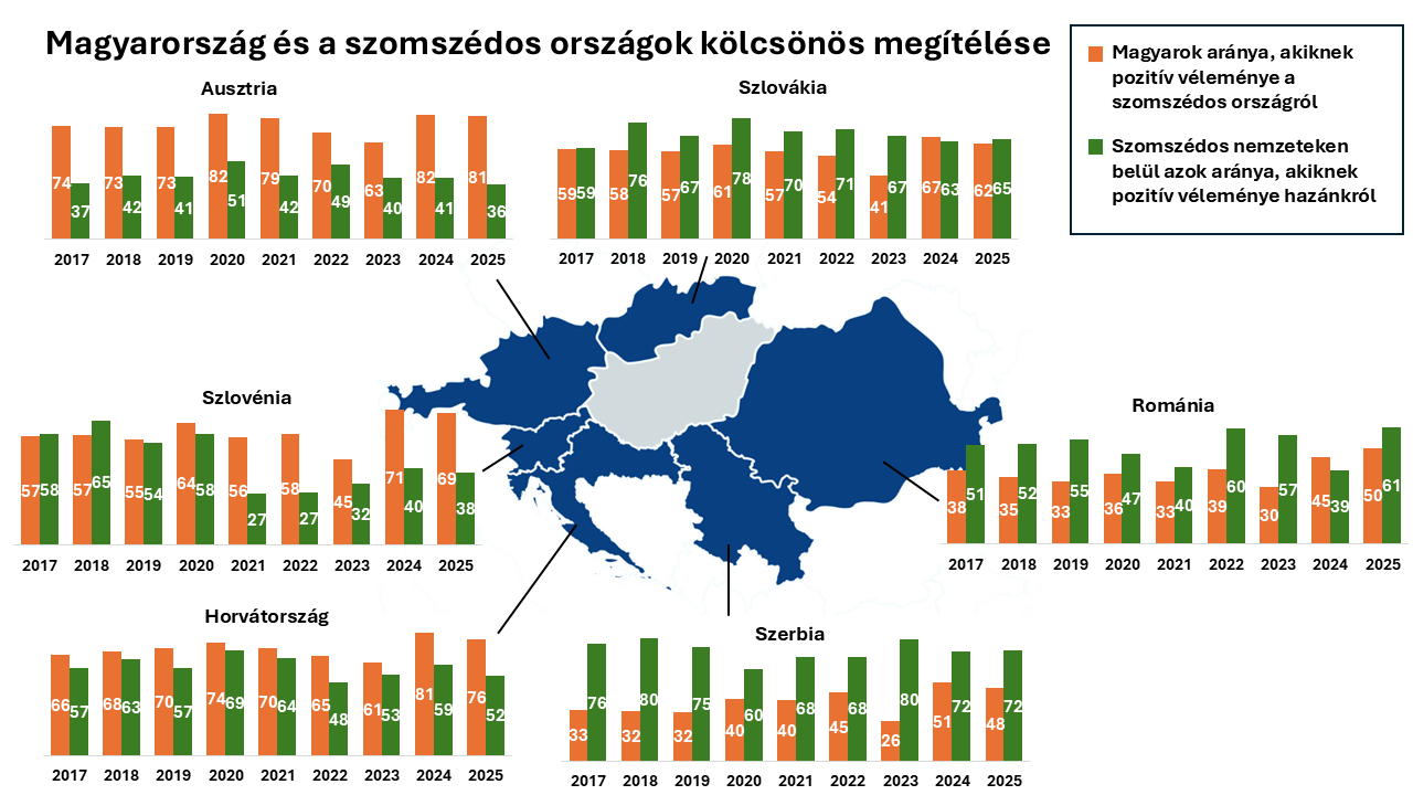 A magyarok felének van jó véleménye Romániáról, derül ki a Nézőpont grafikájából