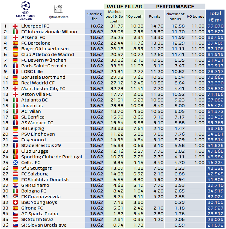 A bevételi ranglista | Illusztráció: X/Football Meets Data