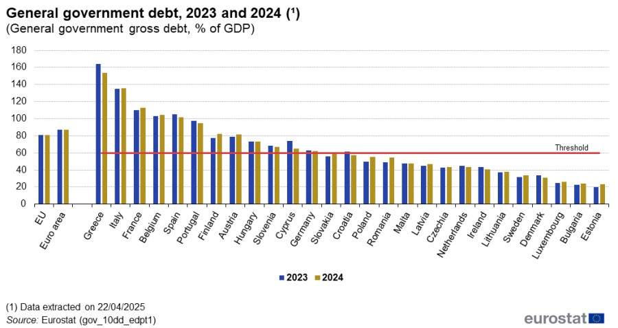 Az eladósodottság mértéke 2023-ban és 2024-ben az EU-ban | Grafikon: Európai Bizottság