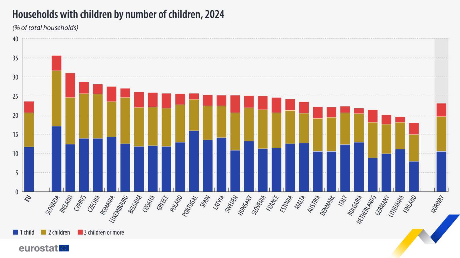  Románia az ötödik a gyermekes háztartások arányát tekintve. | Kép forrása: ec.europa.eu/eurostat