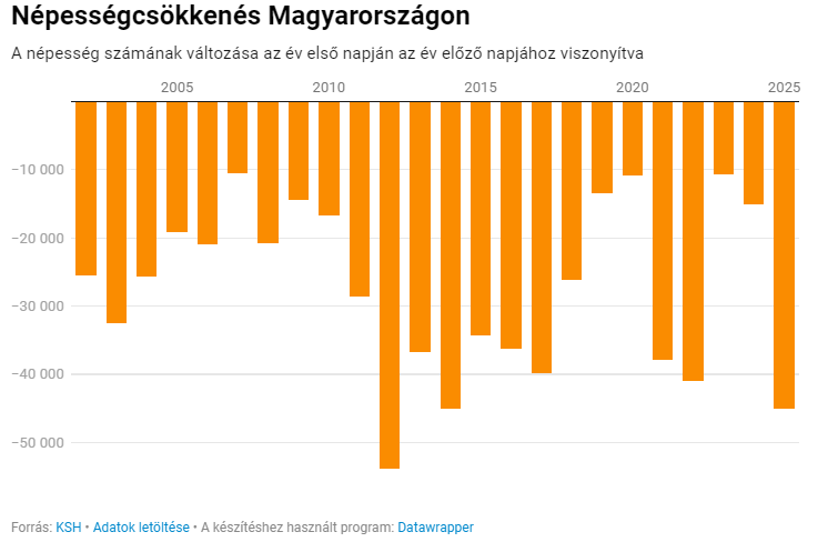 A népességcsökkenés Magyarországon 2010 és 2024 között l Forrás: 444/KSH