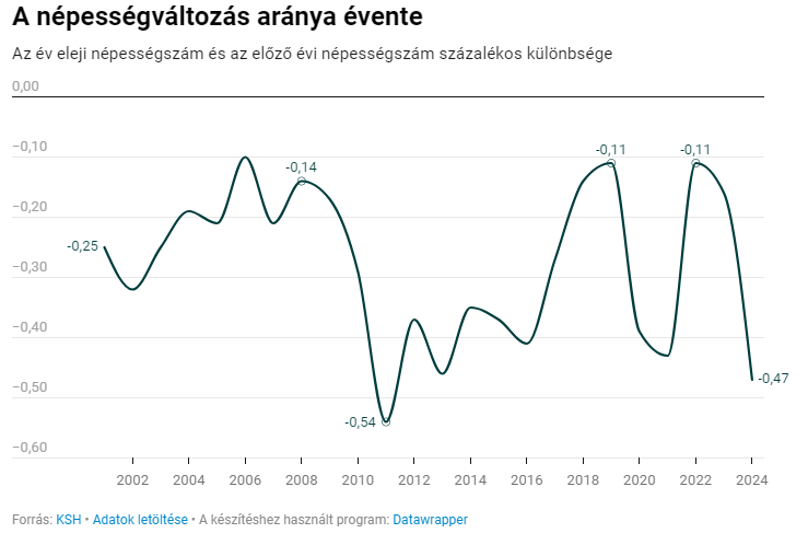 A népességcsökkenés Magyarországon 2010 és 2024 között l Forrás: 444/KSH