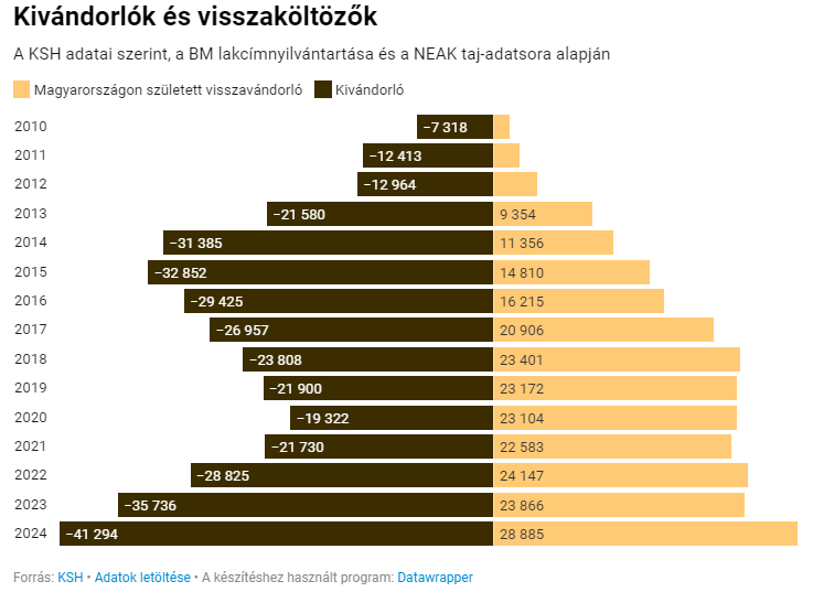 A kivándoroltak és hazaköltözők száma Magyarorságon 2010 és 2024 között l Forrás:444/KSH