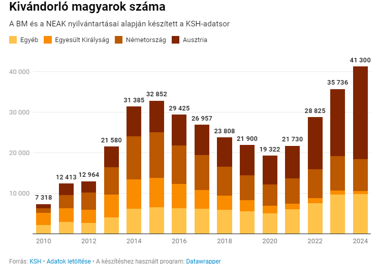 A Magyarországról kivándoroltak száma 2010 és 2024 között l Forrás: 444/KSH