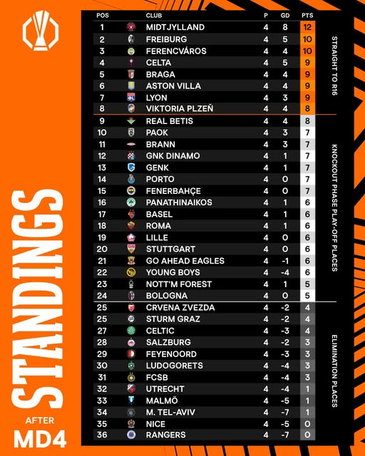 A mezőny. | Forrás: uefa.com