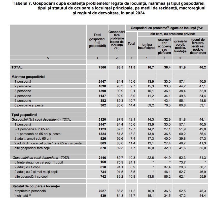 Ezt mutatja a statisztika. | Kép forrása: insse.ro