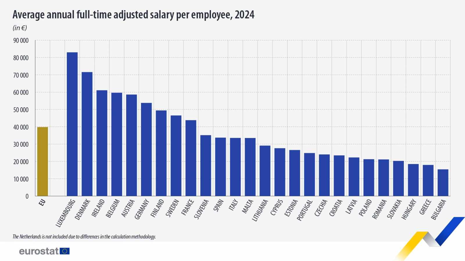 Románia nincs a sor végén. | Kép forrása: Eurostat