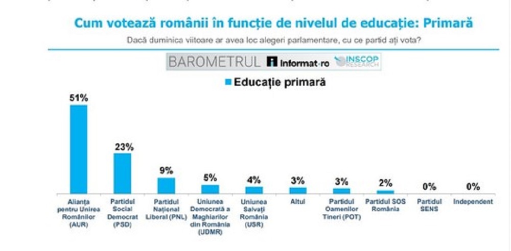 Tarol az AUR az alapfokú végzettséggel rendelkezők körében 