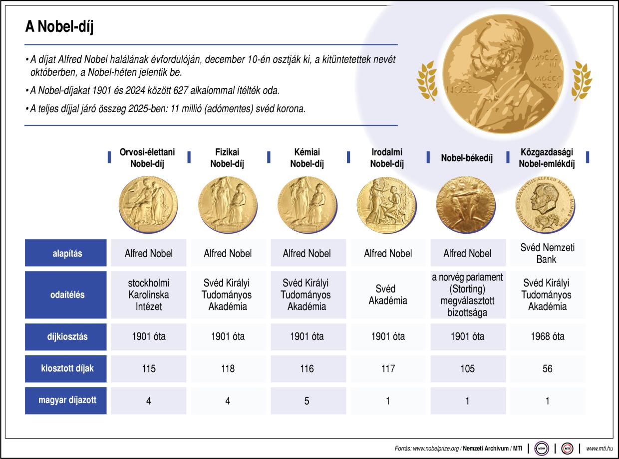 Pénteken hozzák nyilvánosságra a Nobel-békedíj idei kitüntetettjét | Infografika: MTI