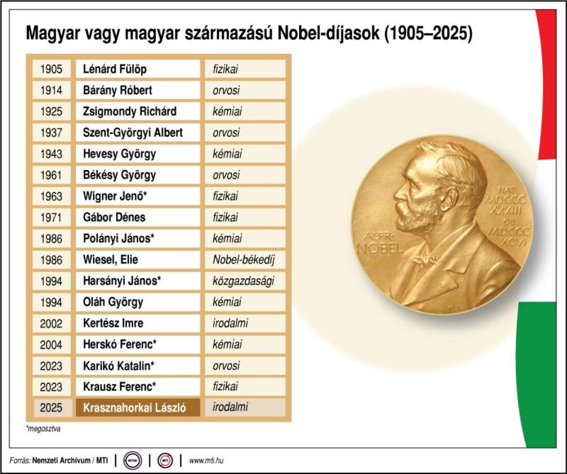 Magyar származású Nobel-díjasok | Fotó: MTI