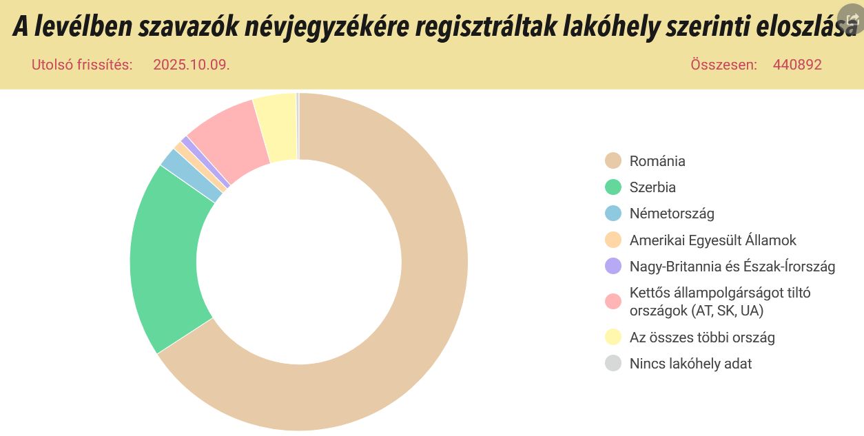 Forrás: Political Capital 