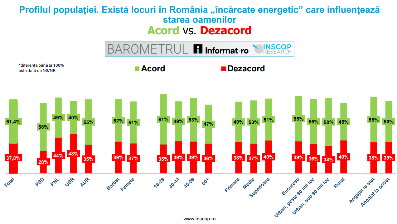 Érdekes az eredmény | Fotó: Inscop.ro