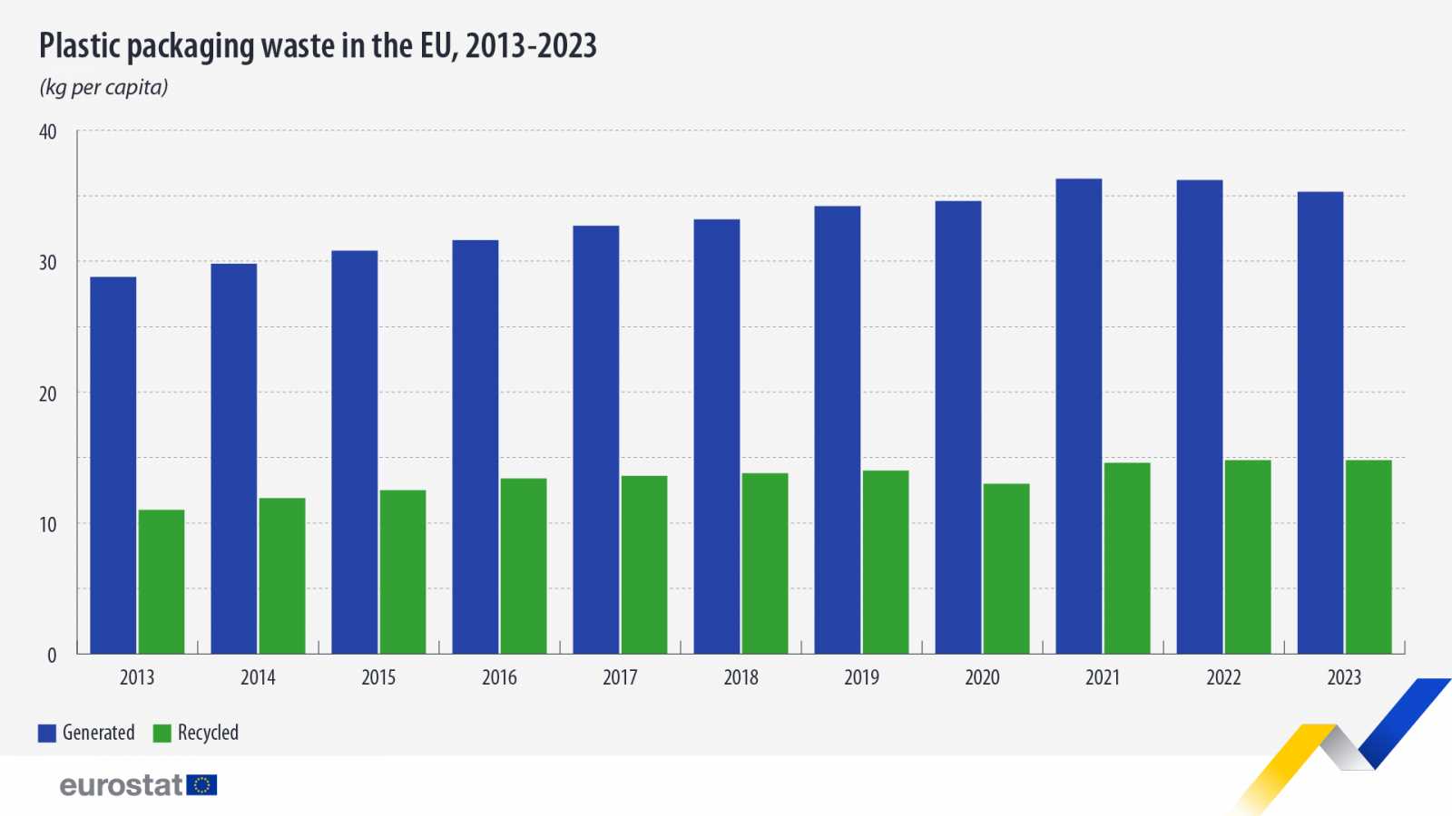 Évekig csak nőtt a szemét termelése. A csökkenés sem nagyon látványos. | Képek forrása: Eurostat