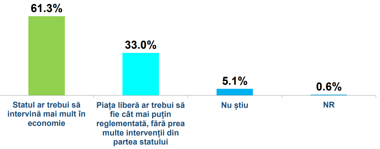 Nagyobb mértékű állami beavatkozást várnak | Fotó: inscop.ro/képernyőmentés
