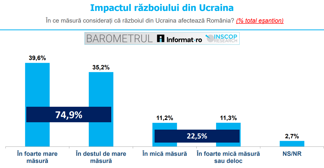 Nagy mértékben hatással van az ukrajnai háború Romániára | Fotó: INSCOP/képernyőmentés