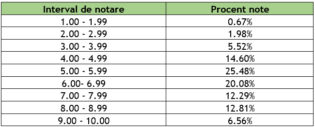 Így teljesítettek románból. | Képek forrása: oktatási minisztérium
