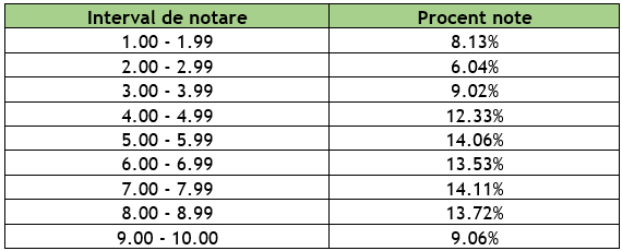 Matematikából/történelemből így alakultak az eredmények.