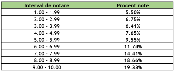A választható tantárgyból az eredmények. 