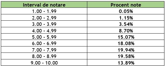 Anyanyelvből jó az átmenési arány.