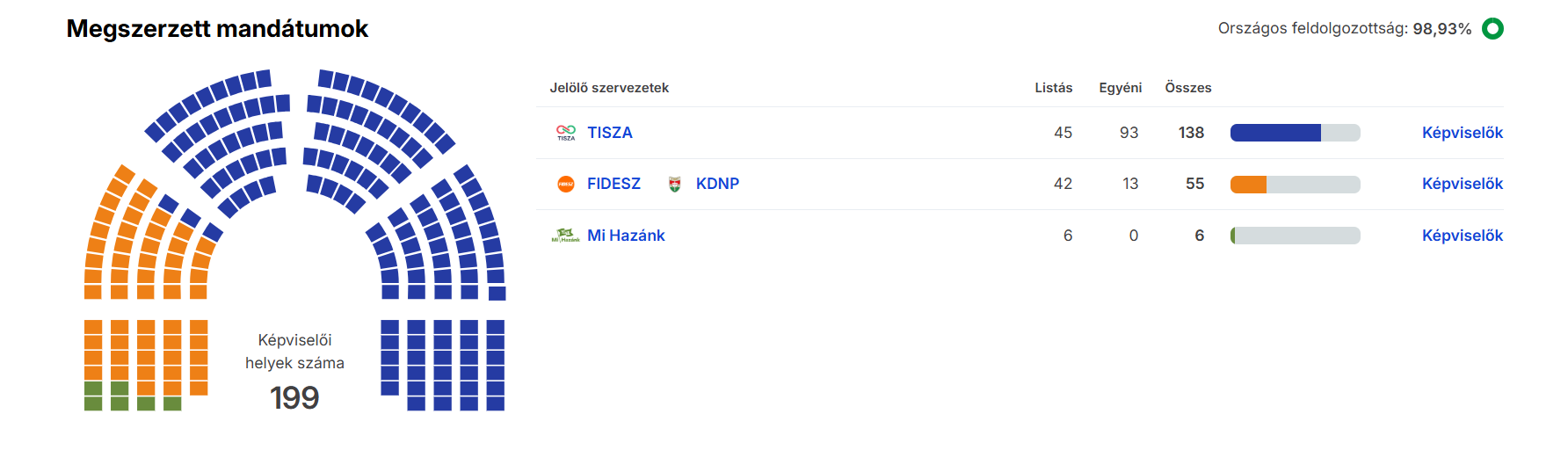 139 mandátuma van a Tiszának | Fotó: NVI