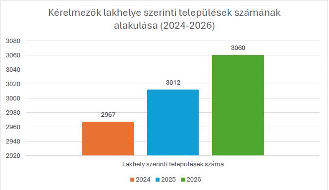 Egyre több településről kapcsolódnak be. 