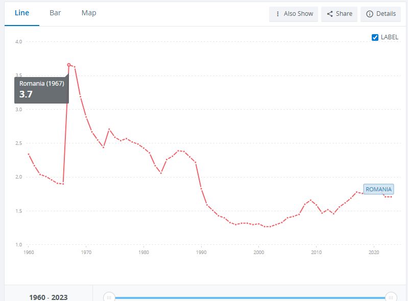 Az abortusztilalom idején született népes generáció az 1990-es években lépett termékeny korba. | Kép forrása: Világbank | Képernyőmentés