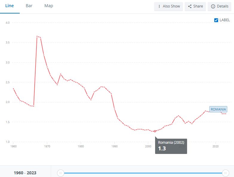 A '90-es években elkezdődött a csökkenés, ami drámai lett az évezred végére, a 2000-es évek elejére. | Kép forrása: Világbank | Képernyőmentés