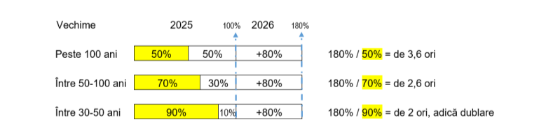 Halmozott drágulás a régi építésű ingatlanok adója esetében | Fotó: nagyváradi polgármesteri hivatal/képernyőmentés