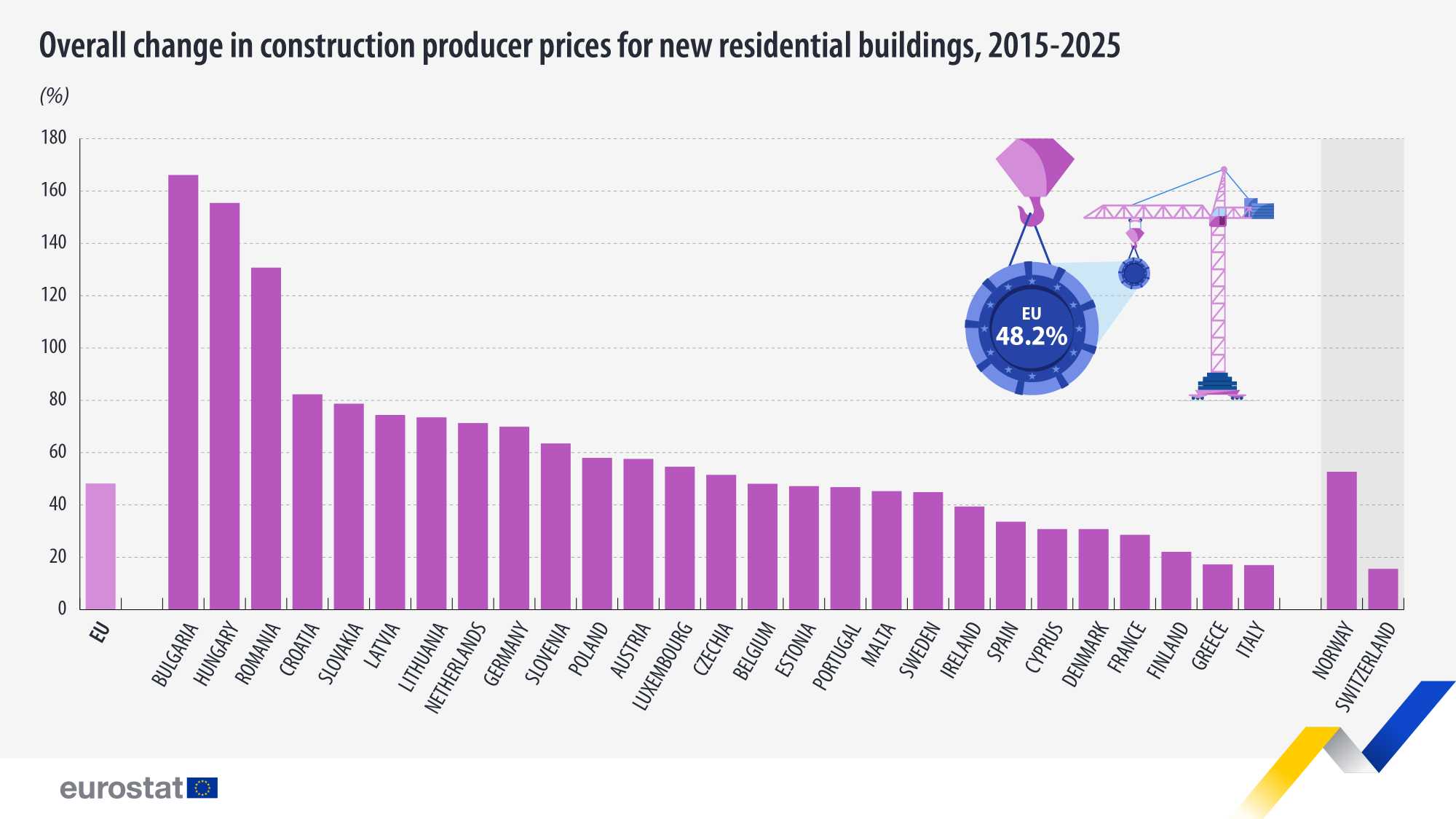 Románia elöl jár ott, ahol ez nem szerencsés. | Kép forrása: Eurostat