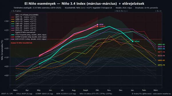 Az El Niño erősségének várható alakulása a 2026 nyári időszakban az ECMWF (piros), BOM (rózsaszín) és NOAA CFSv2 (türkiz) modellek előrejelzései alapján. | Forrás: Andrei Flis – Severe Weather Europe