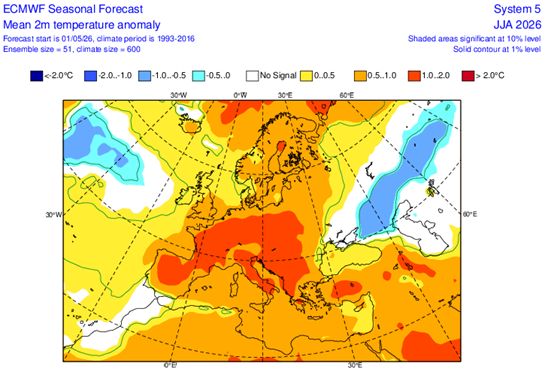 Az ECMWF szezonális hőmérsékleti előrejelzése a 2026-os nyári időszakra, az eltérések Celsius-fokban az 1993–2016-os klímaátlaghoz viszonyítva. | Forrás ECMWF | Charts