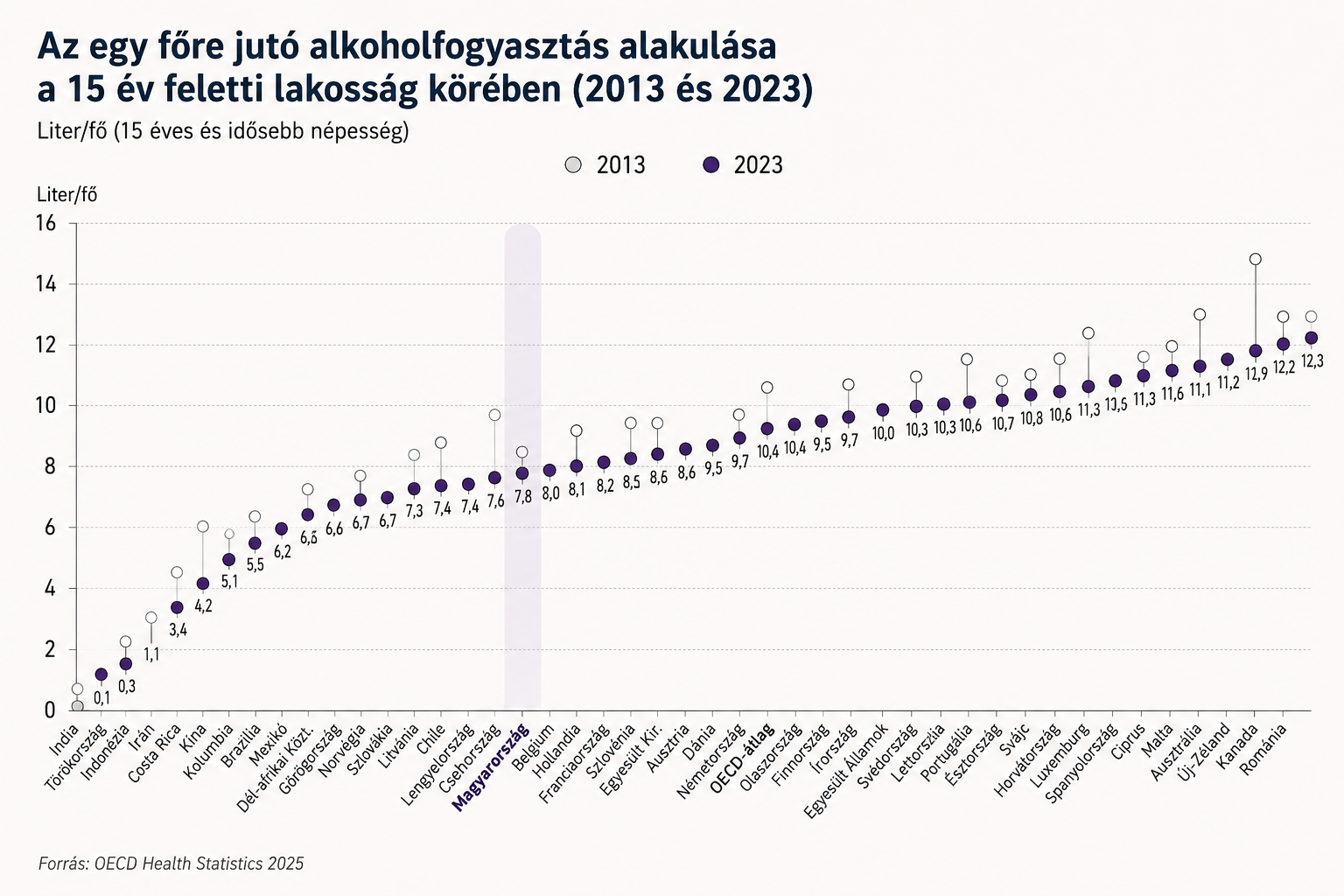 Az egy főre jutó alkoholfogyasztás alakulása a 15 év feletti lakosság körében (2013–2023) Forrás: OECD Health Statistics 2025