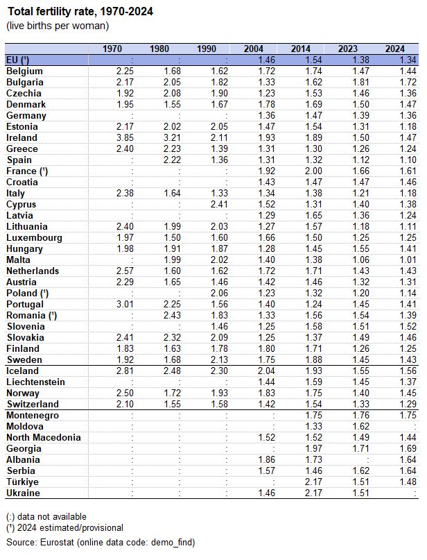 A 2000-es évek elején már volt egy nagy törés. | Forrás: Eurostat