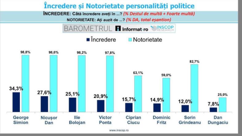 Simion az élen, Grindeanu az utolsók között. | Kép forrása: Inscop