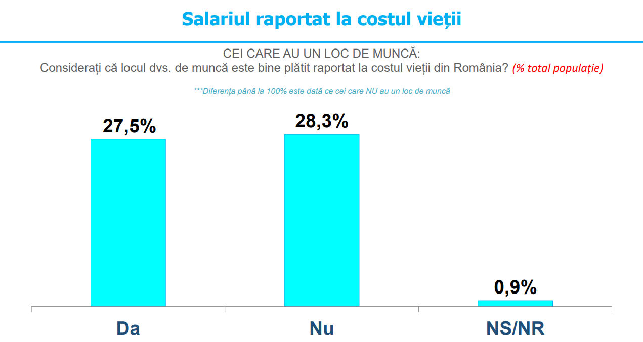 A dolgozó fiatalok a fizetéseikről | Fotó: INSCOP Research/képernyőmentés
