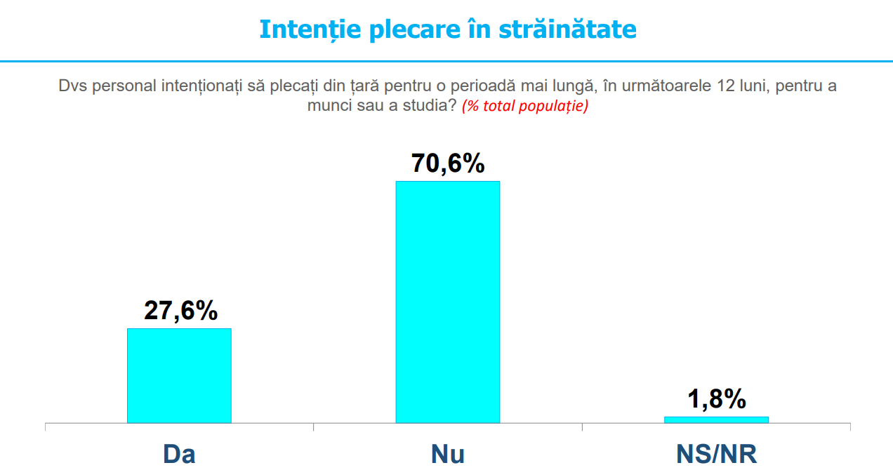 A többség nem tervezi, hogy külföldre megy | Fotó: INSCOP Research/képernyőmentés