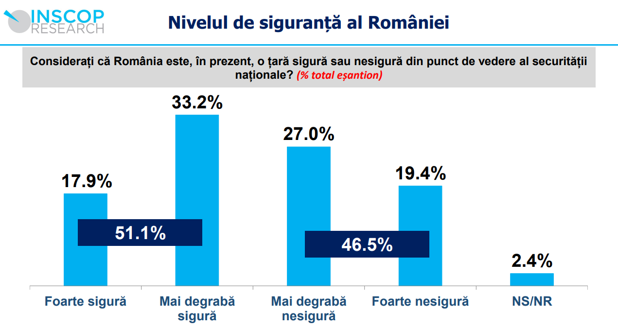 A többség biztonságosnak tartja Romániát | Fotó: Inscop