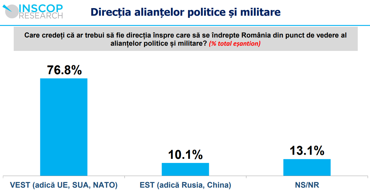 Nyugat a követendő irány | Fotó: inscop.ro