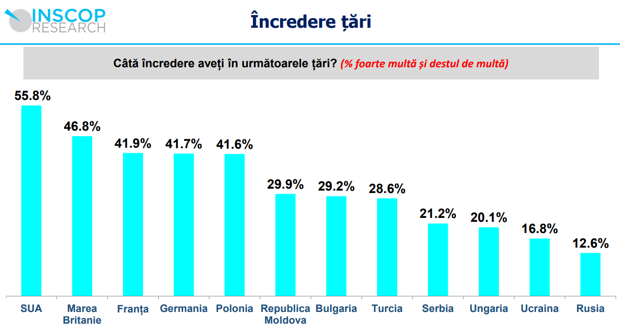 Bizalmi index | Fotó: inscop.ro