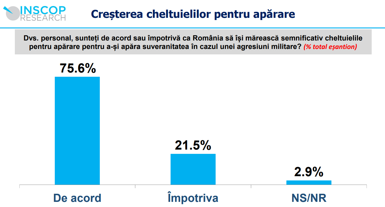 Növelni kell a kiadásokat | Fotó: inscop.ro