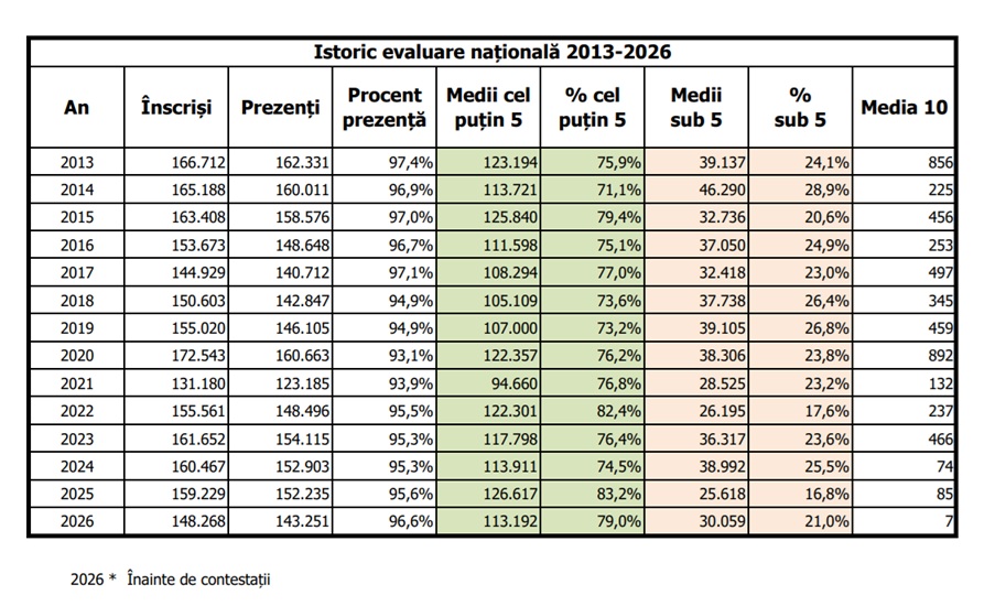 Az elmúlt évek óvások előtti eredményei | Fotó: Oktatási Minisztérium