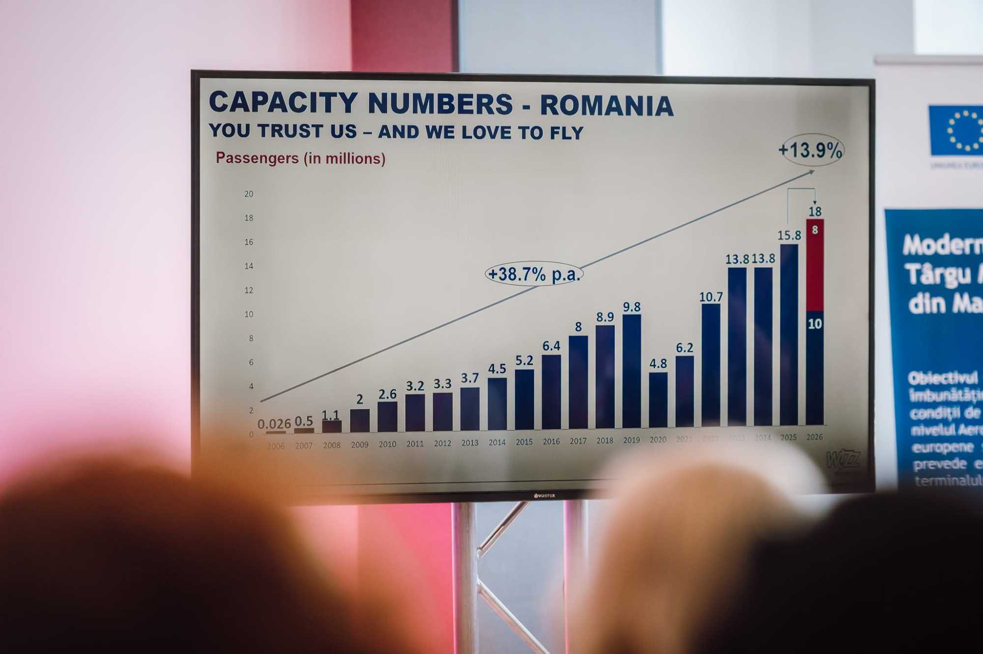 Húsz éve működtet járatokat Romániában a Wizz Air légitársaság | Fotó: Csibi Attila Facebook oldala