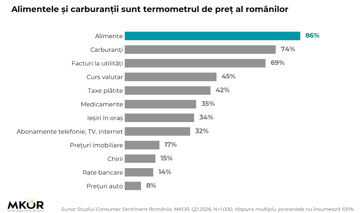 Az élelmiszerek drágulását érzik a legjobban.