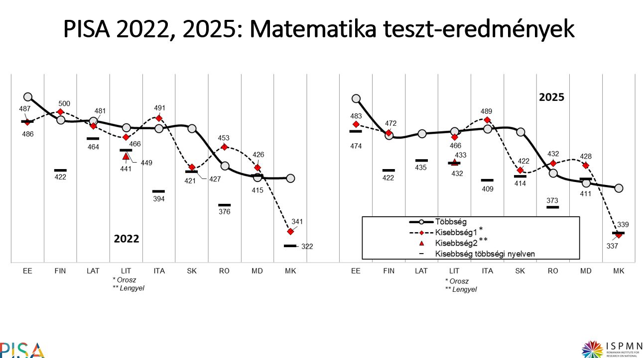 A magyar gyerekek jelentősebben rontottak. | Képek forrása: Nemzeti Kisebbségkutató Intézet