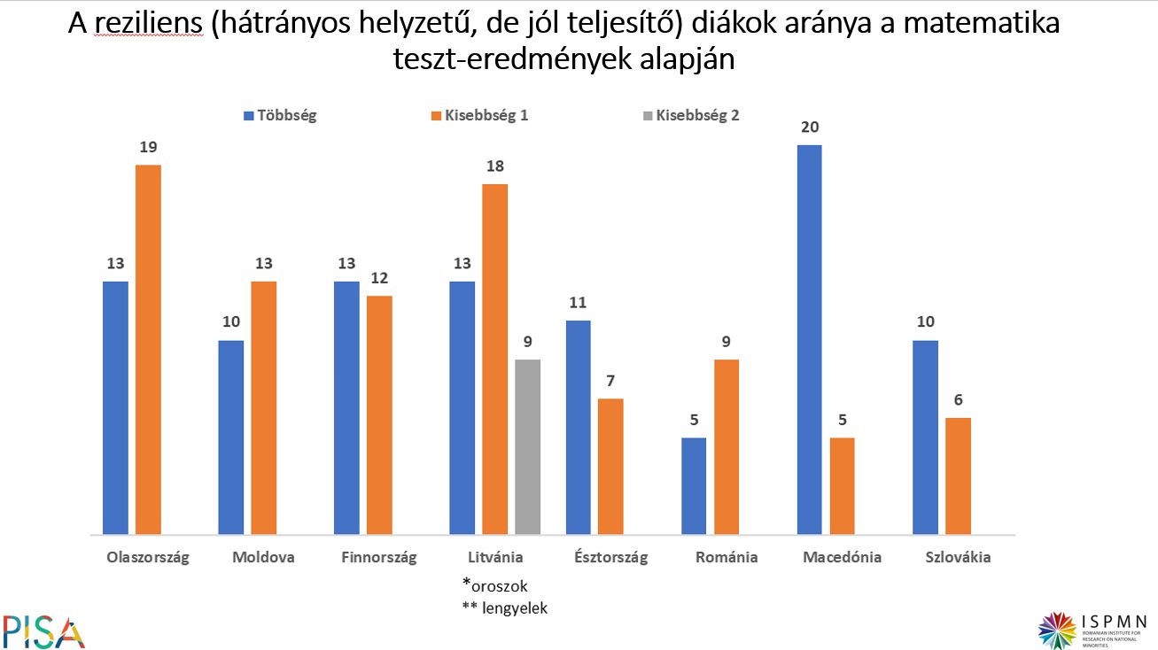 Mindenhol jobban tudnak teljesíteni a szociálisan hátrányos helyzetű gyerekek, mint nálunk. | Kép forrása: Nemzeti Kisebbségkutató Intézet