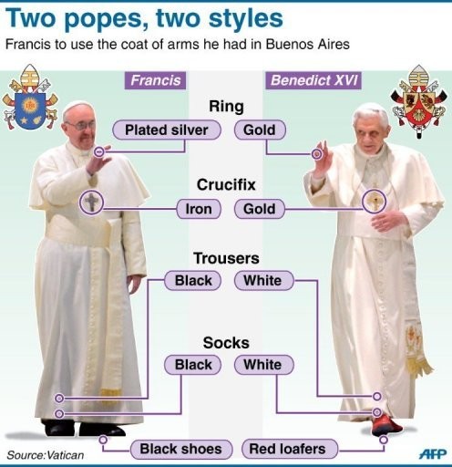 Két pápa, két stílus: Ferenc gyűrűje arannyal bevont ezüst a színarany helyett, keresztje vas az arany helyett, fekete nadrágot, zoknit és cipőt hord a pápai reverenda alatt