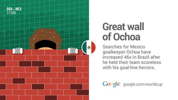 Negyvenhatszorosára nőtt azoknak a száma, kik rágugliztak Ochoa nevére ... Brazíliában 